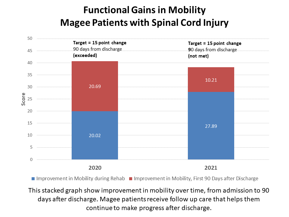 Rehabilitation Medicine Spinal Cord Injury Data Jefferson