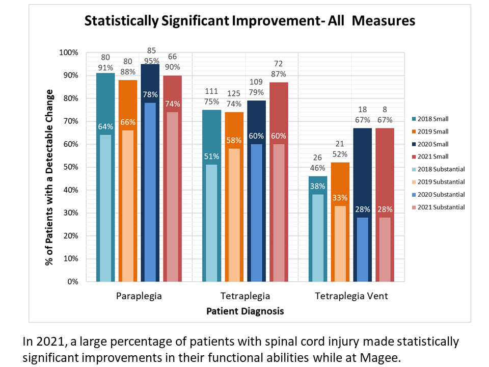 Rehabilitation Medicine Spinal Cord Injury Data Jefferson