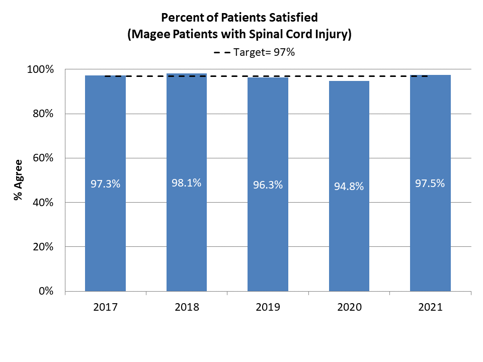 Rehabilitation Medicine Spinal Cord Injury Data Jefferson