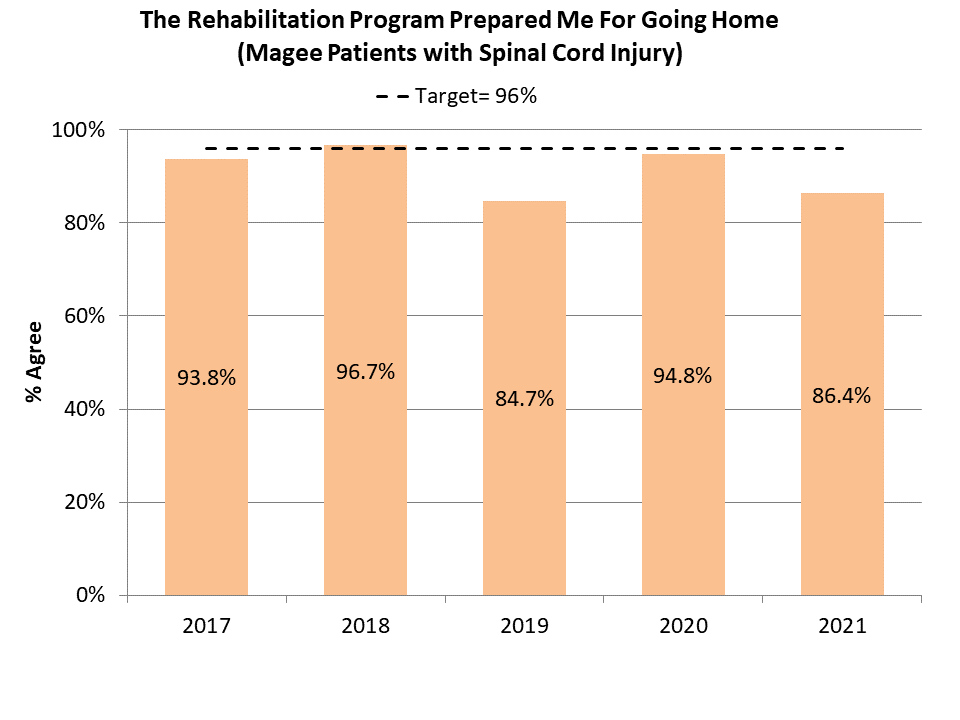 Rehabilitation Medicine Spinal Cord Injury Data Jefferson