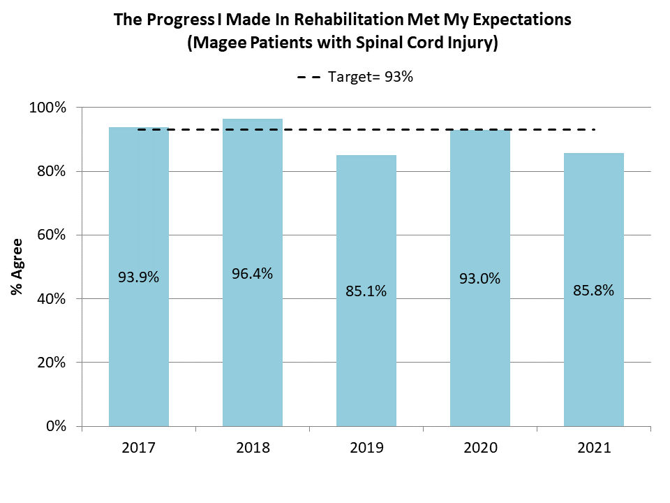 Rehabilitation Medicine Spinal Cord Injury Data Jefferson
