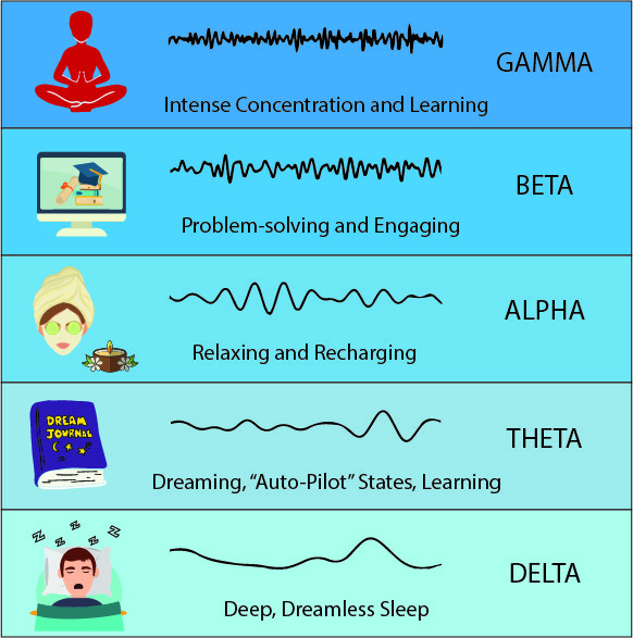 problem solving brain waves